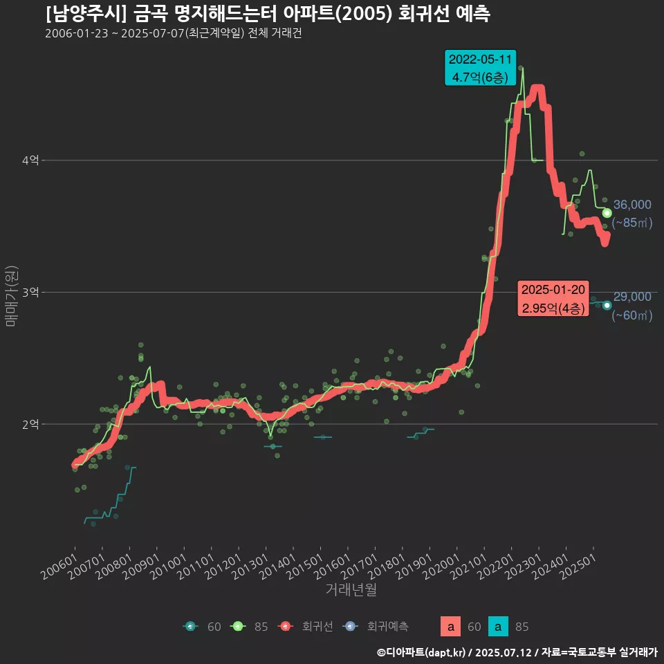 [남양주시] 금곡 명지해드는터 아파트(2005) 회귀선 예측