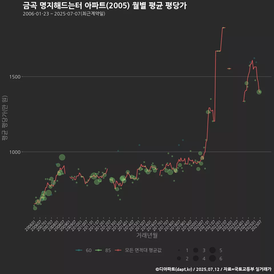 금곡 명지해드는터 아파트(2005) 월별 평균 평당가