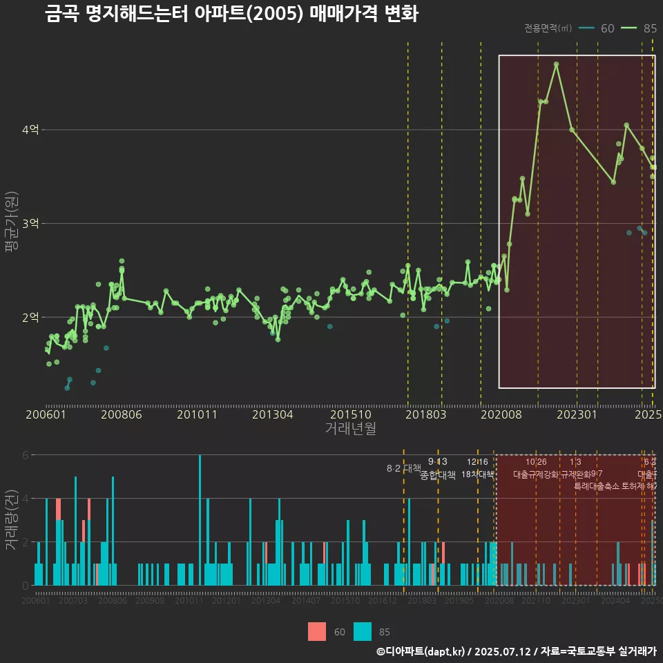 금곡 명지해드는터 아파트(2005) 매매가격 변화