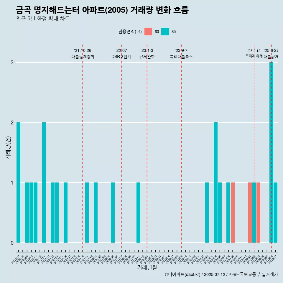 금곡 명지해드는터 아파트(2005) 거래량 변화 흐름