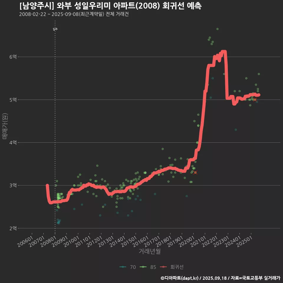 [남양주시] 와부 성일우리미 아파트(2008) 회귀선 예측