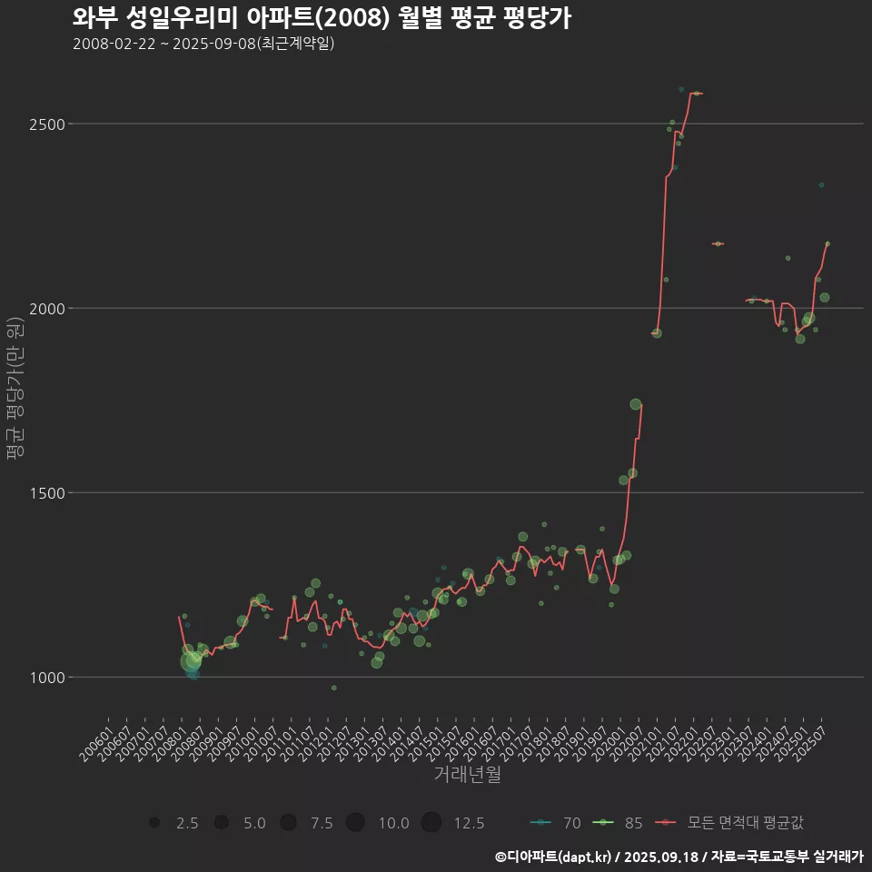 와부 성일우리미 아파트(2008) 월별 평균 평당가