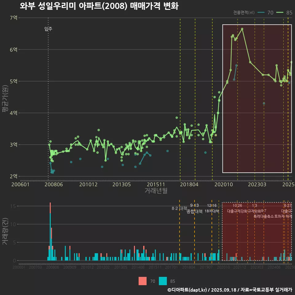 와부 성일우리미 아파트(2008) 매매가격 변화