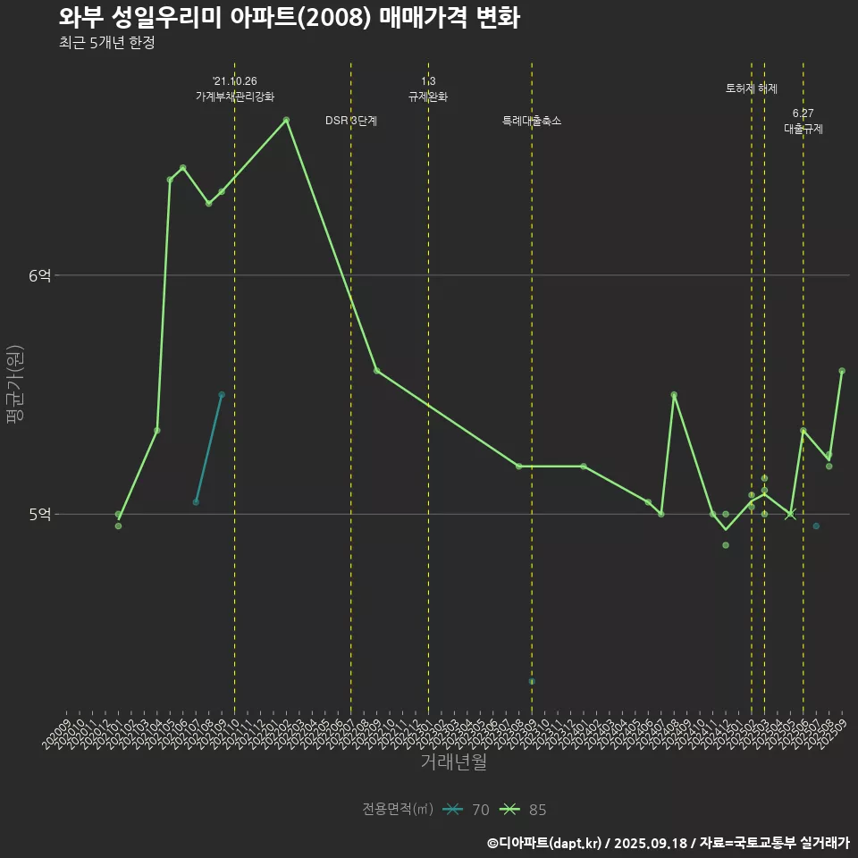 와부 성일우리미 아파트(2008) 매매가격 변화