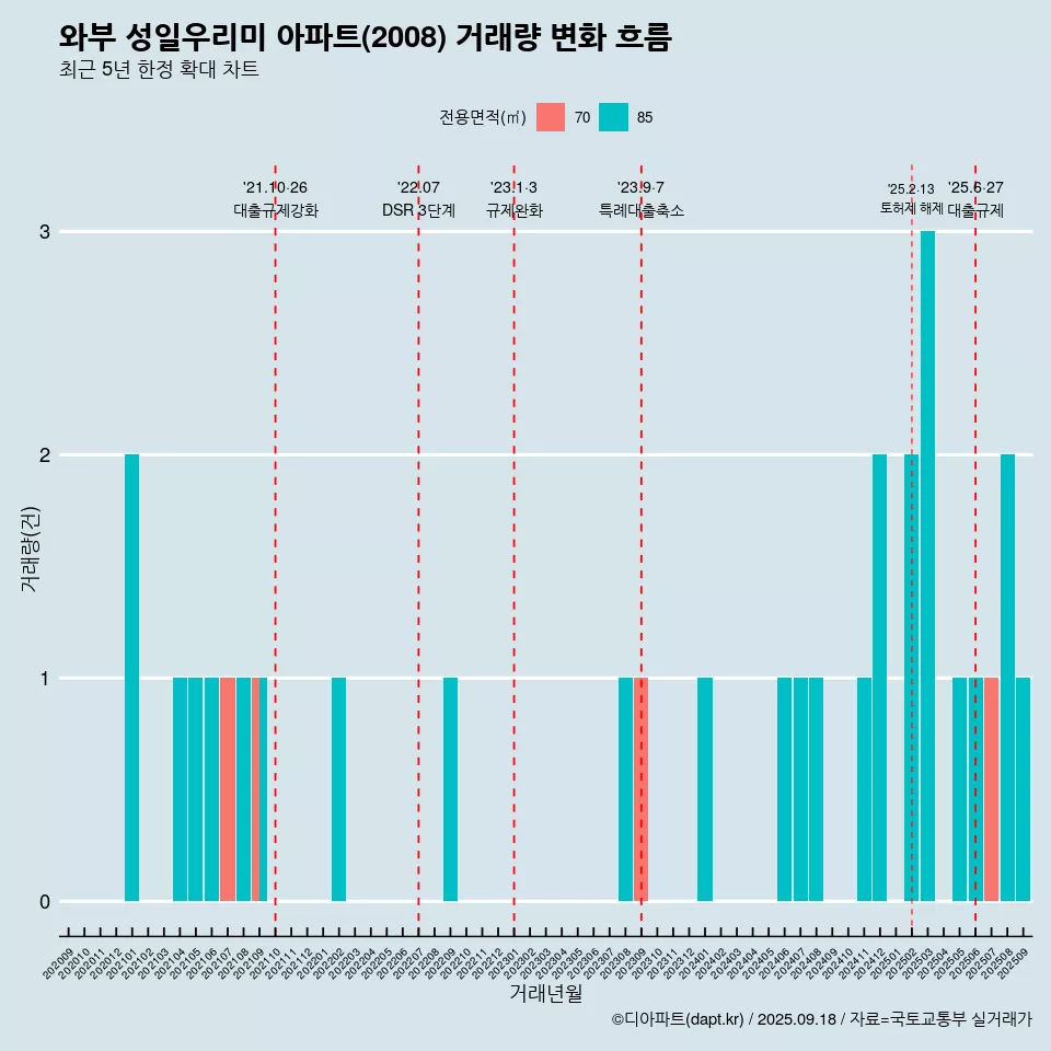 와부 성일우리미 아파트(2008) 거래량 변화 흐름