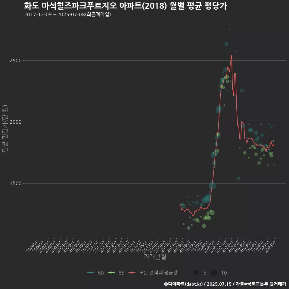 화도 마석힐즈파크푸르지오 아파트(2018) 월별 평균 평당가