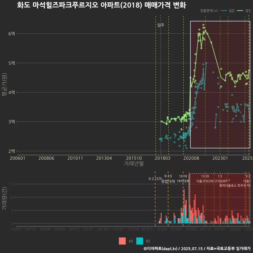 화도 마석힐즈파크푸르지오 아파트(2018) 매매가격 변화