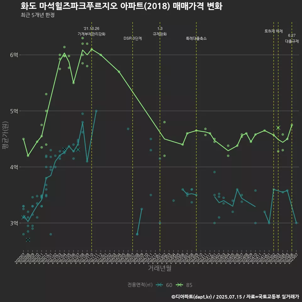 화도 마석힐즈파크푸르지오 아파트(2018) 매매가격 변화