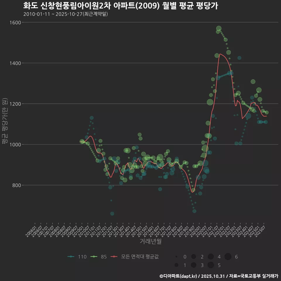 화도 신창현풍림아이원2차 아파트(2009) 월별 평균 평당가