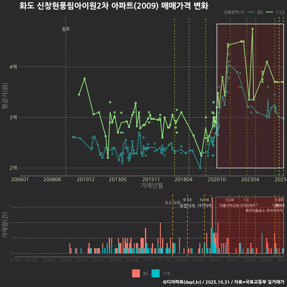 화도 신창현풍림아이원2차 아파트(2009) 매매가격 변화