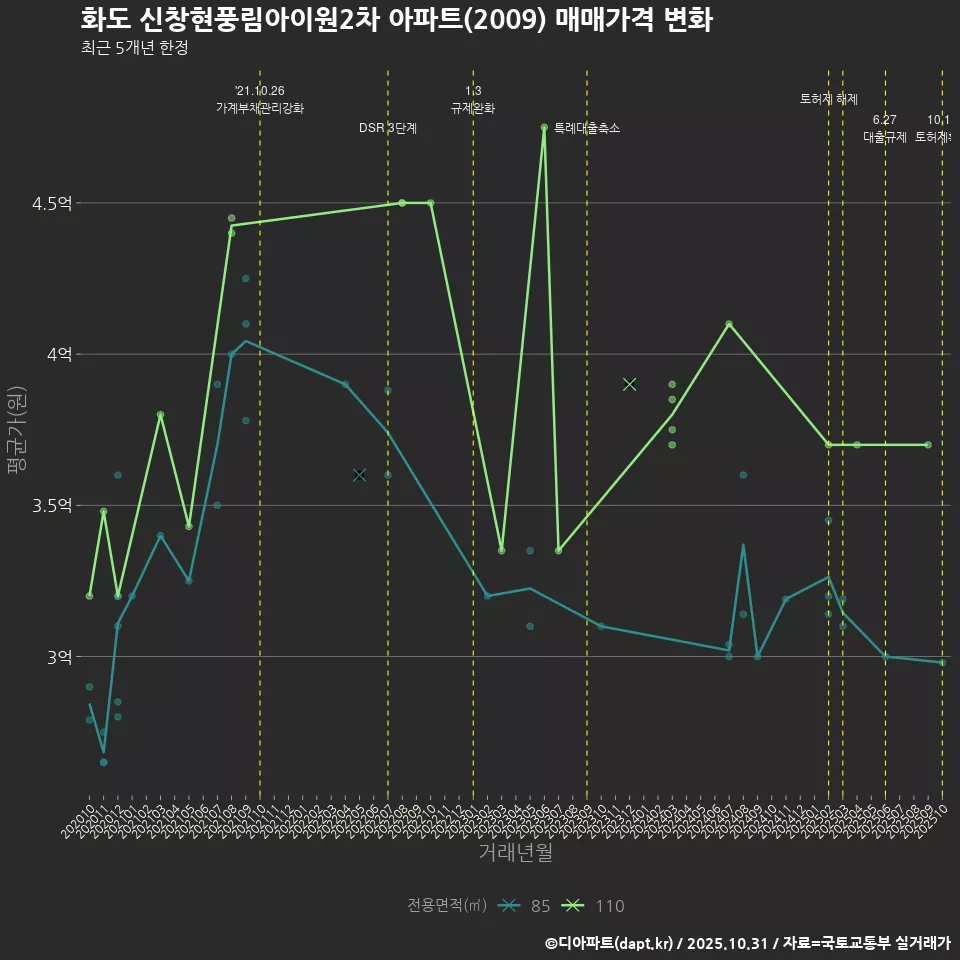 화도 신창현풍림아이원2차 아파트(2009) 매매가격 변화