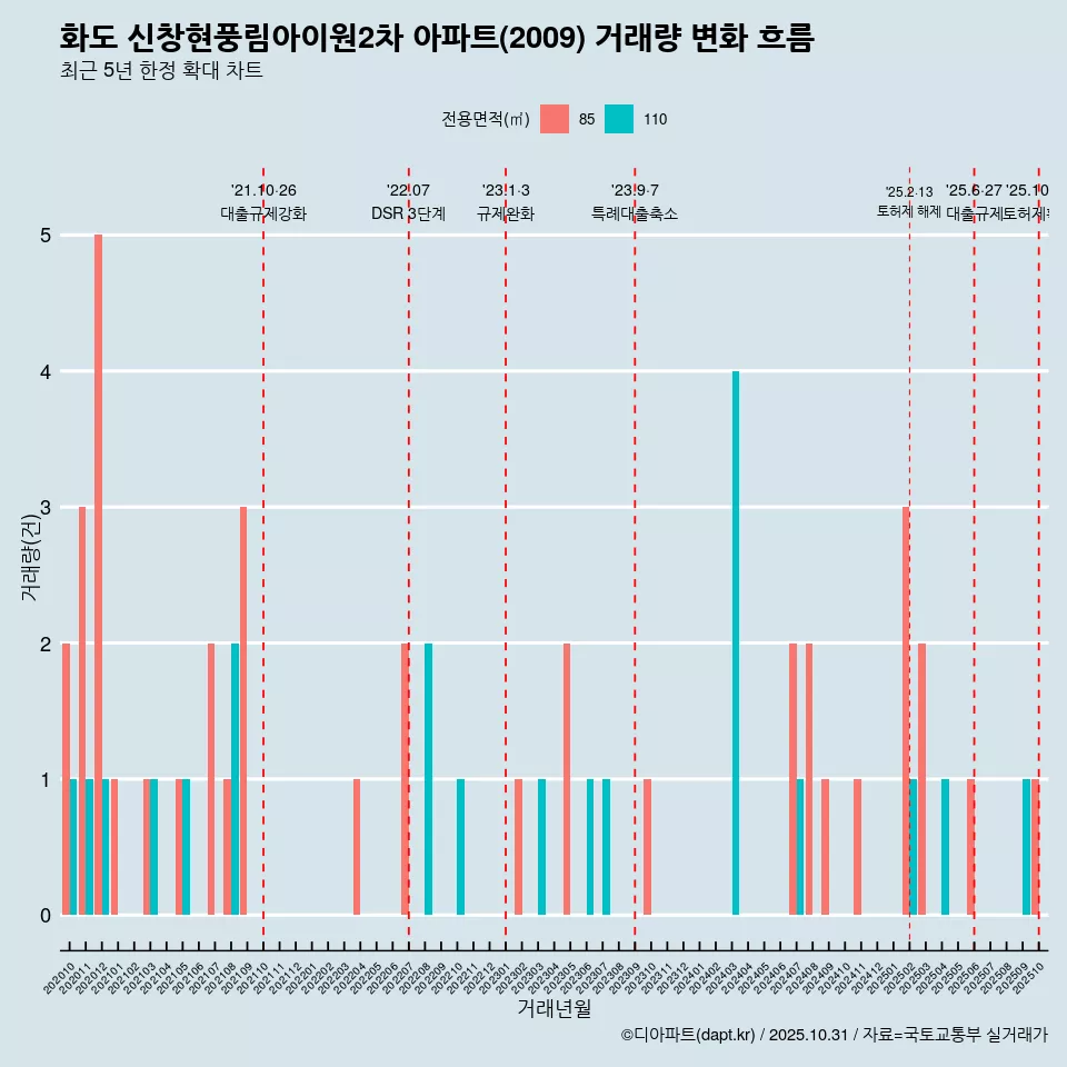 화도 신창현풍림아이원2차 아파트(2009) 거래량 변화 흐름