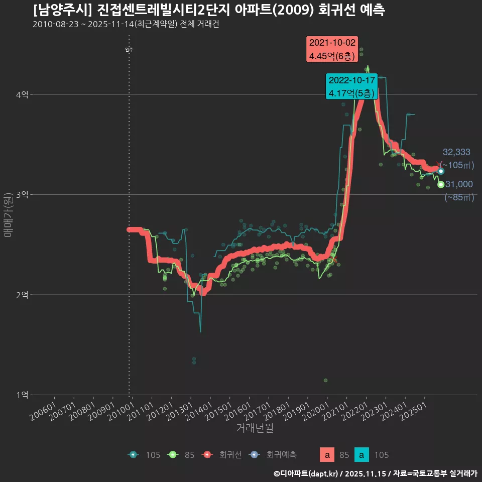 [남양주시] 진접센트레빌시티2단지 아파트(2009) 회귀선 예측