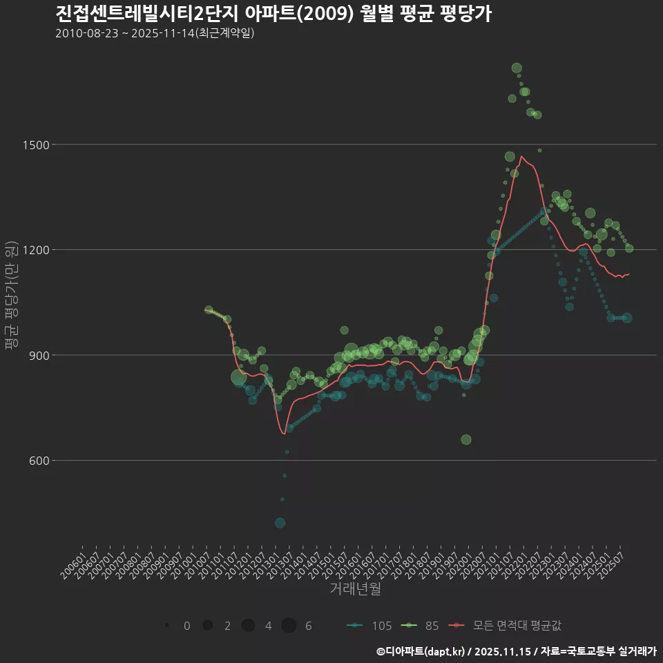 진접센트레빌시티2단지 아파트(2009) 월별 평균 평당가