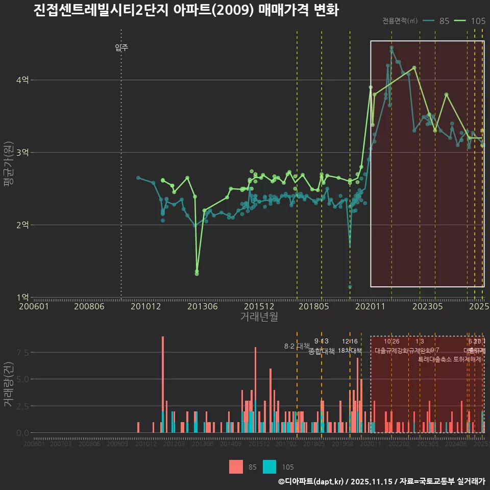 진접센트레빌시티2단지 아파트(2009) 매매가격 변화