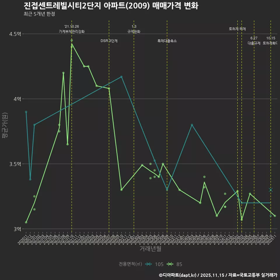 진접센트레빌시티2단지 아파트(2009) 매매가격 변화