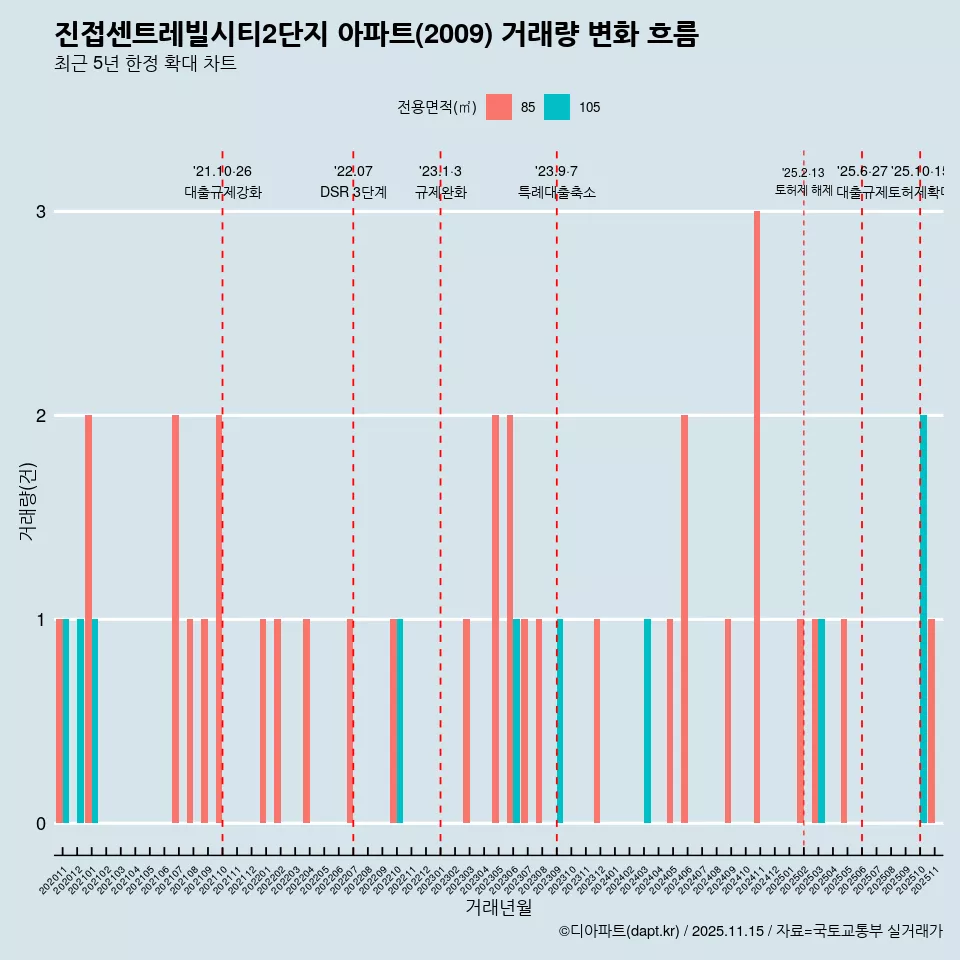 진접센트레빌시티2단지 아파트(2009) 거래량 변화 흐름