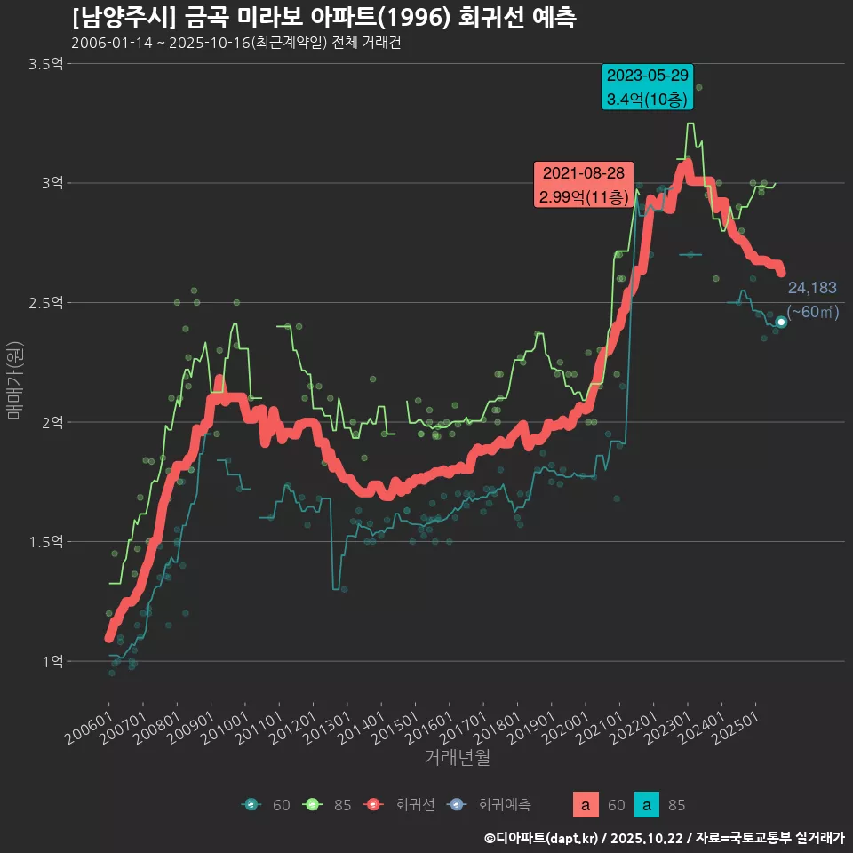 [남양주시] 금곡 미라보 아파트(1996) 회귀선 예측