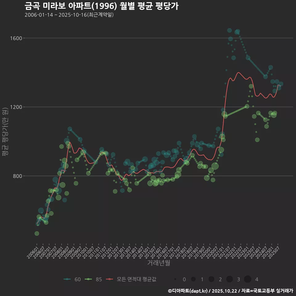 금곡 미라보 아파트(1996) 월별 평균 평당가