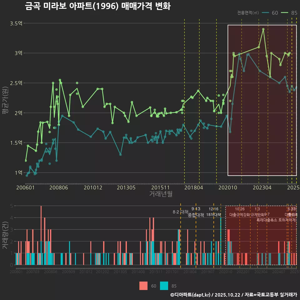 금곡 미라보 아파트(1996) 매매가격 변화