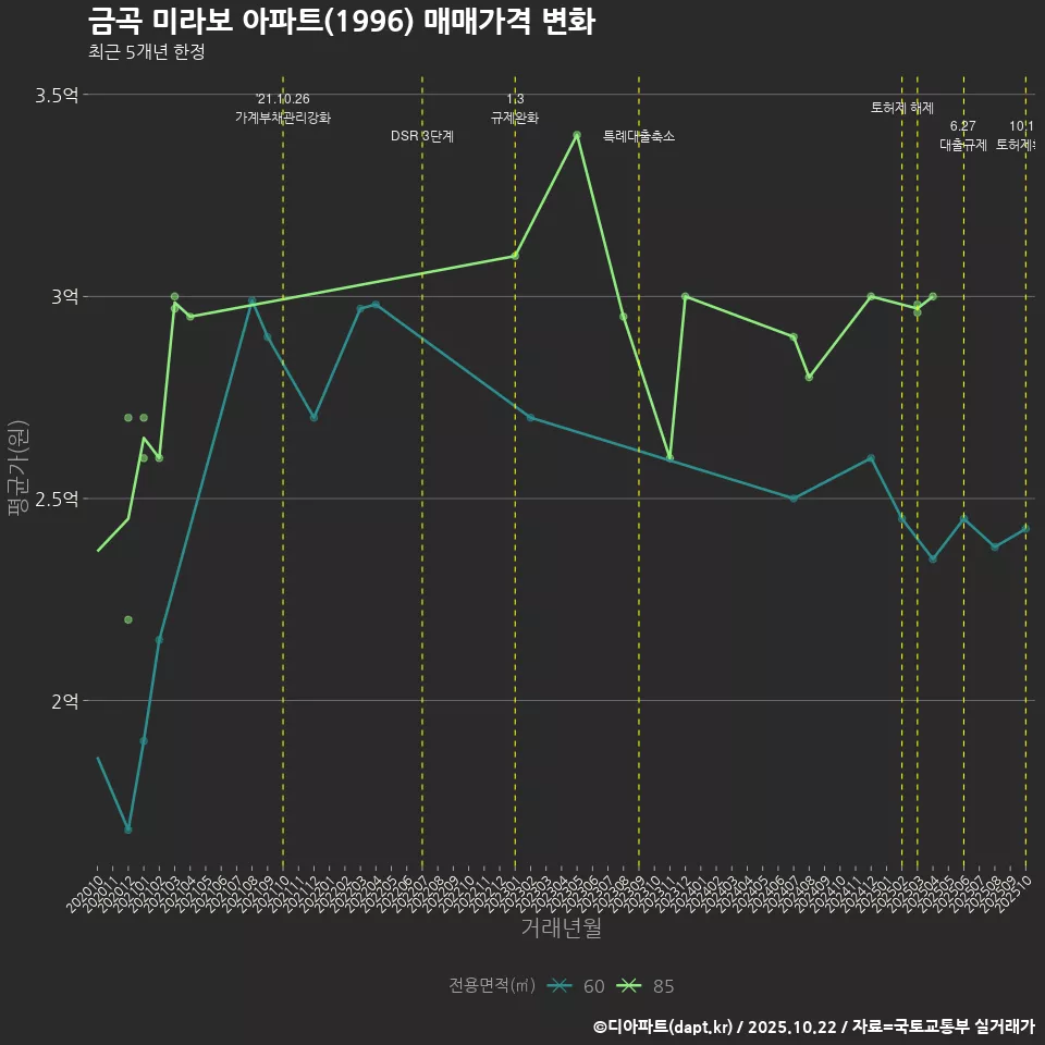 금곡 미라보 아파트(1996) 매매가격 변화