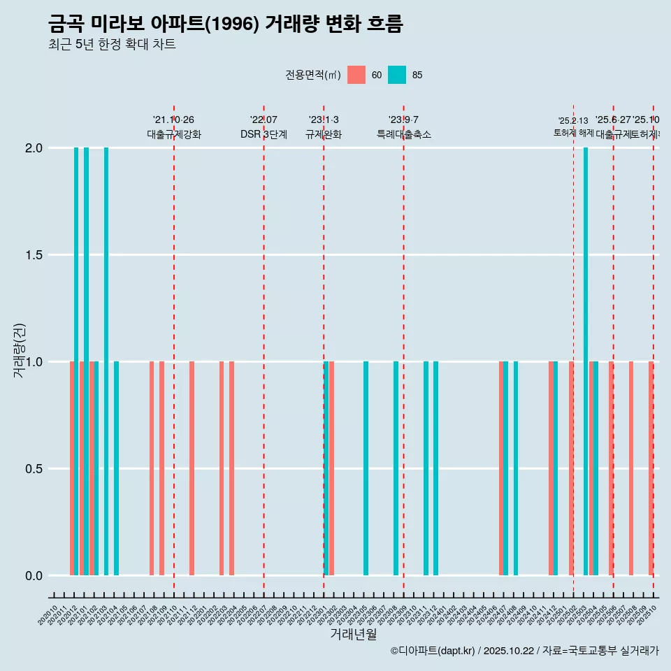 금곡 미라보 아파트(1996) 거래량 변화 흐름