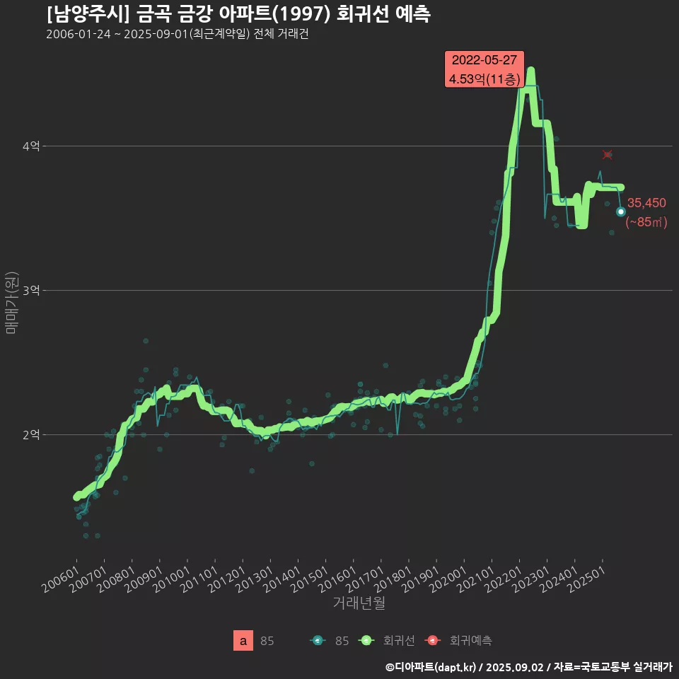 [남양주시] 금곡 금강 아파트(1997) 회귀선 예측