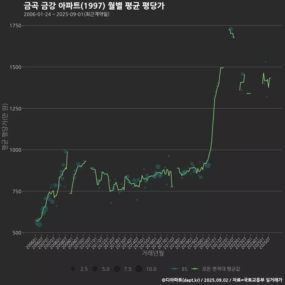 금곡 금강 아파트(1997) 월별 평균 평당가