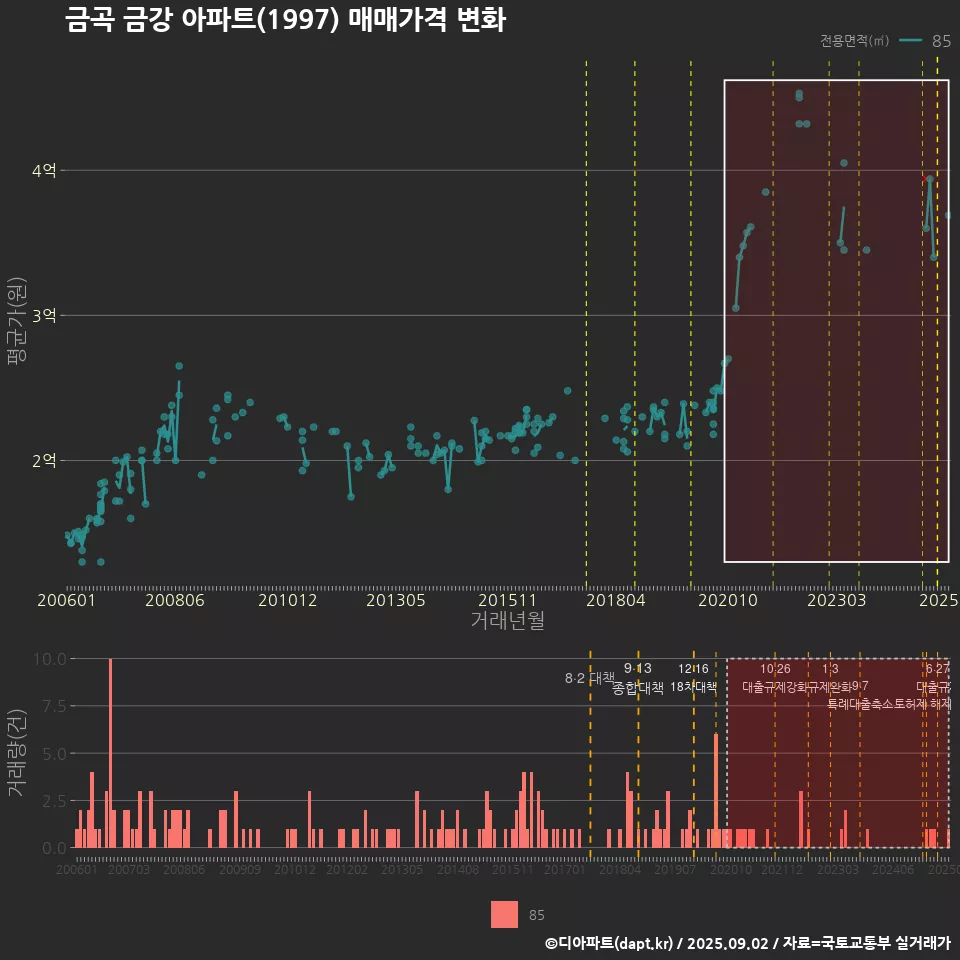 금곡 금강 아파트(1997) 매매가격 변화