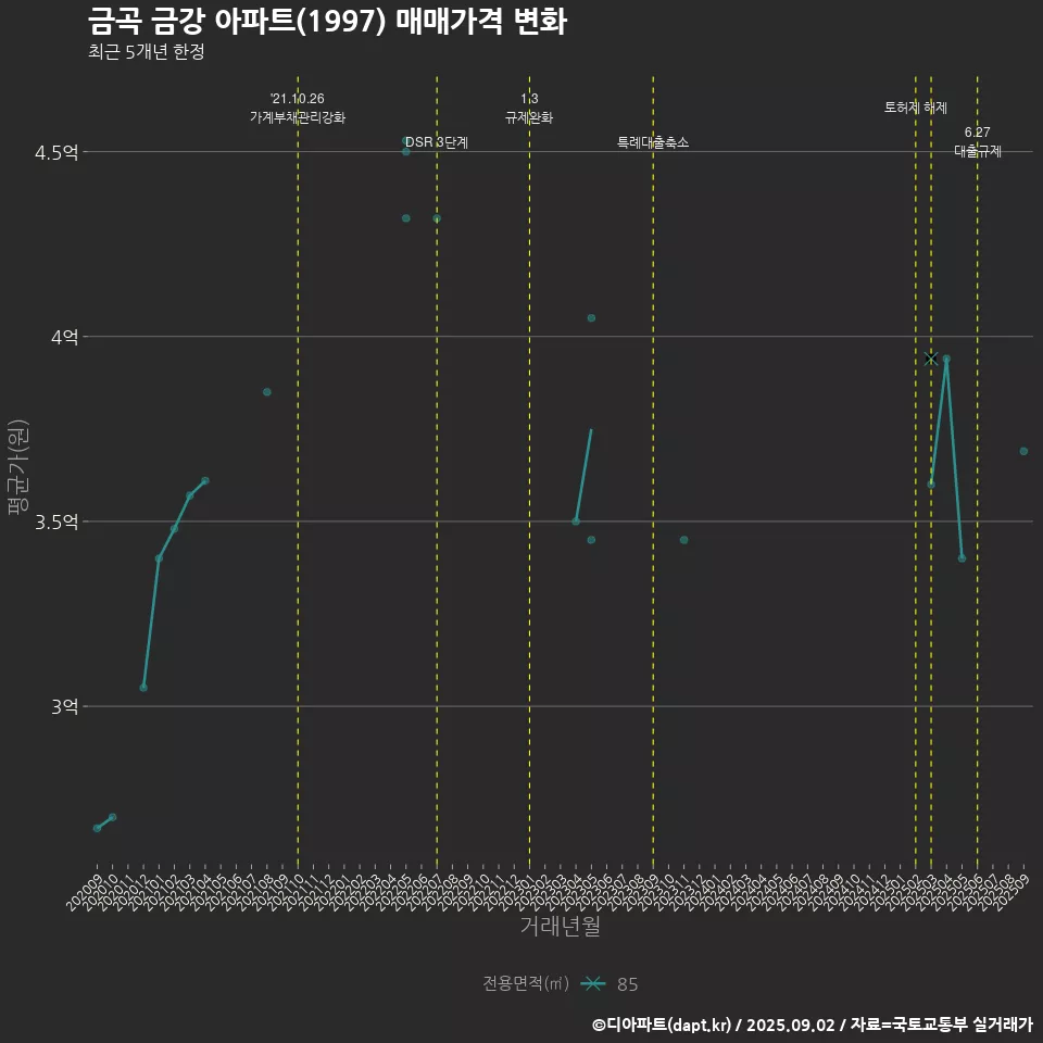금곡 금강 아파트(1997) 매매가격 변화