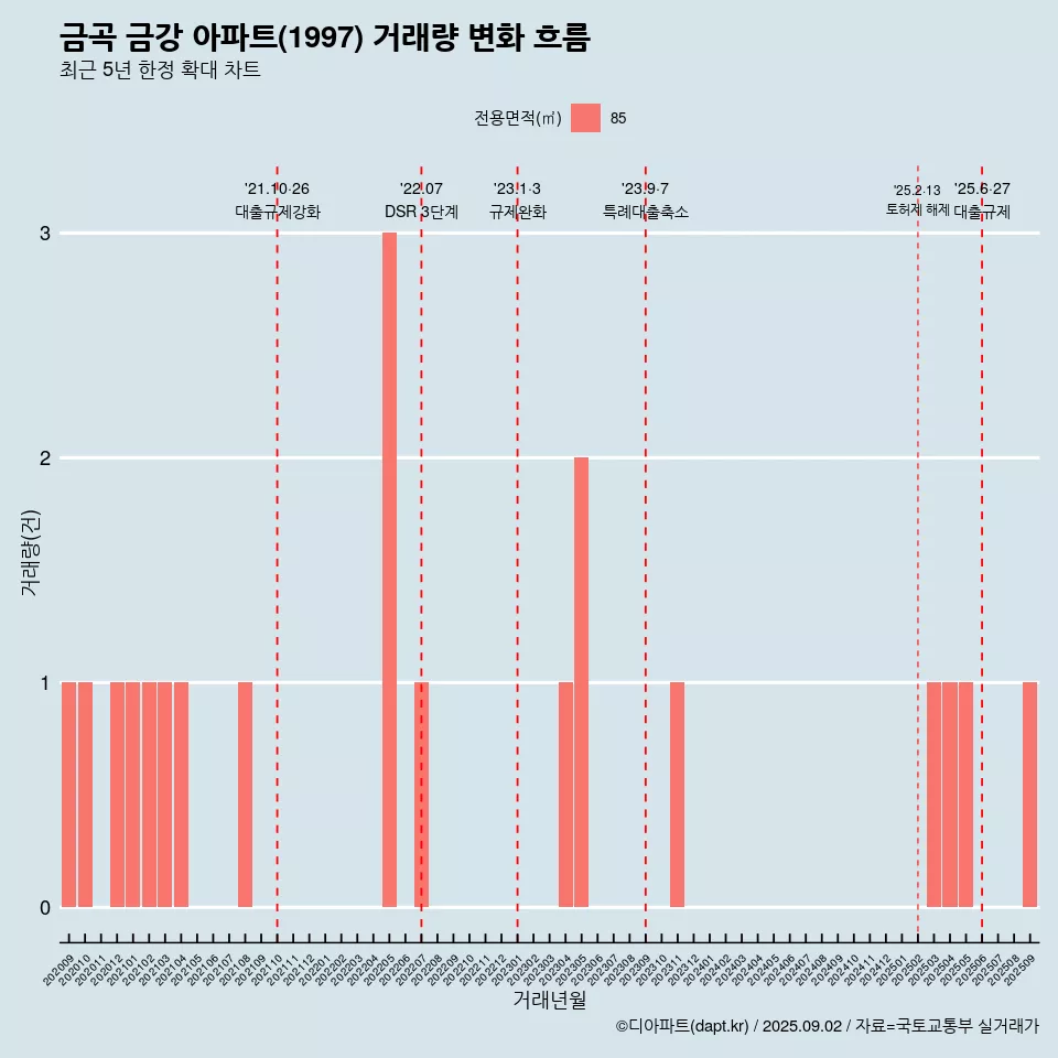 금곡 금강 아파트(1997) 거래량 변화 흐름