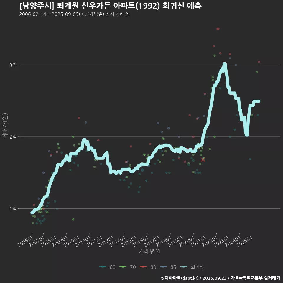 [남양주시] 퇴계원 신우가든 아파트(1992) 회귀선 예측