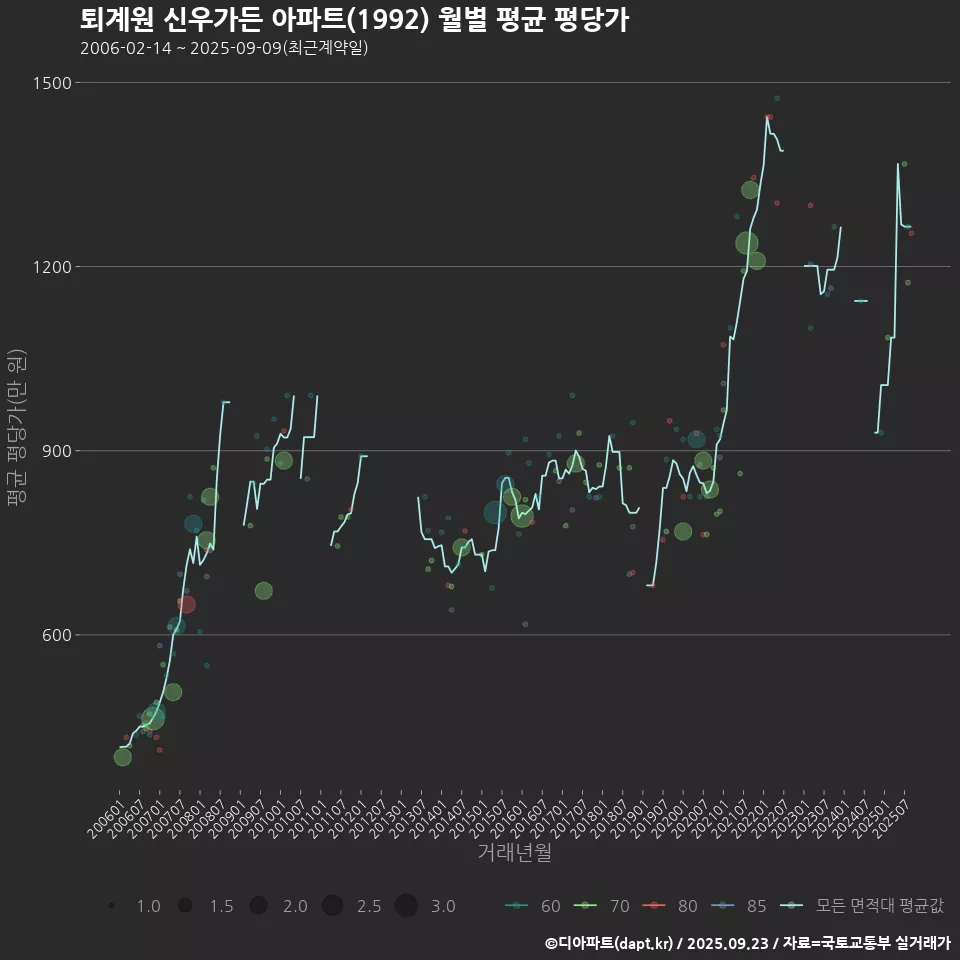 퇴계원 신우가든 아파트(1992) 월별 평균 평당가