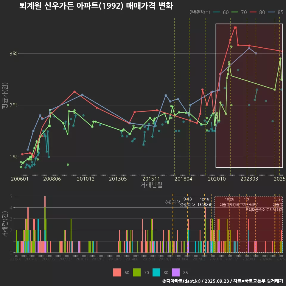 퇴계원 신우가든 아파트(1992) 매매가격 변화