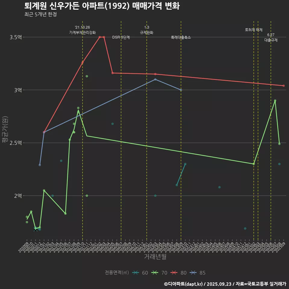 퇴계원 신우가든 아파트(1992) 매매가격 변화