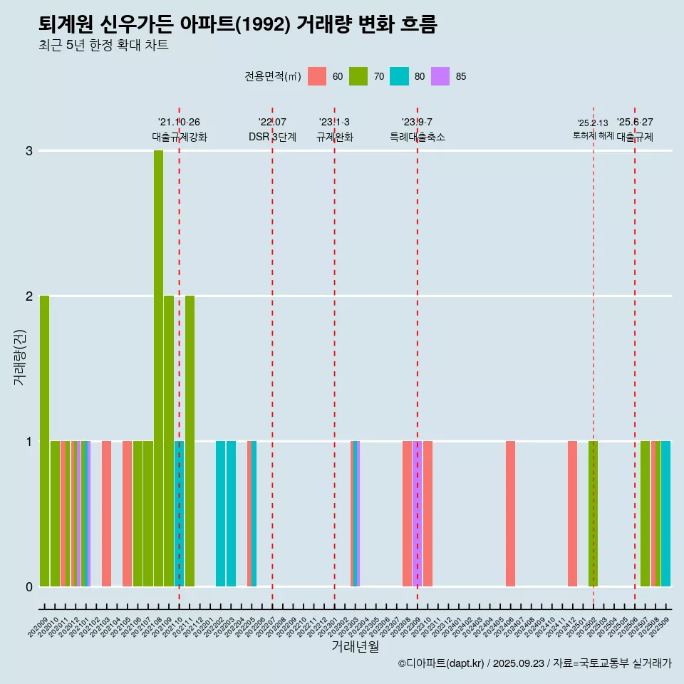 퇴계원 신우가든 아파트(1992) 거래량 변화 흐름