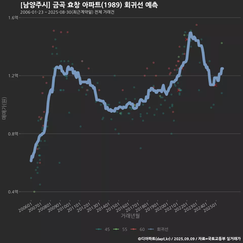 [남양주시] 금곡 효창 아파트(1989) 회귀선 예측