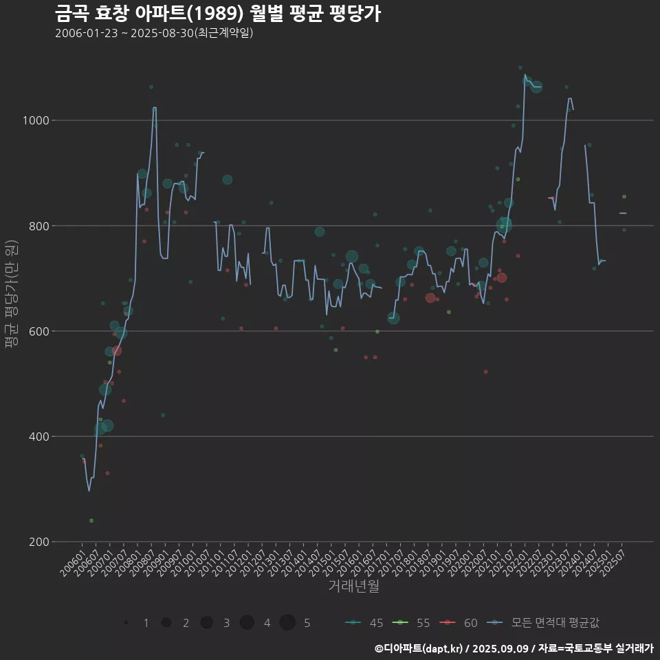 금곡 효창 아파트(1989) 월별 평균 평당가