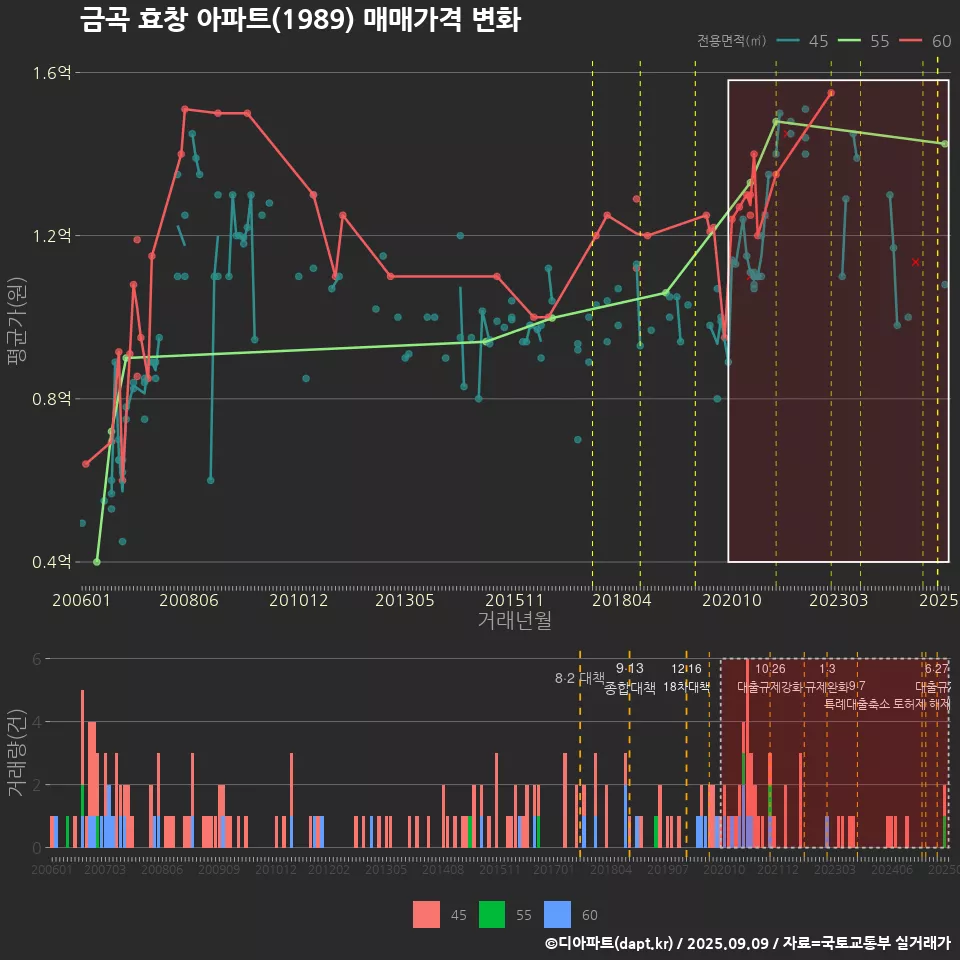 금곡 효창 아파트(1989) 매매가격 변화