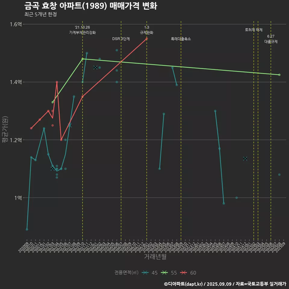금곡 효창 아파트(1989) 매매가격 변화