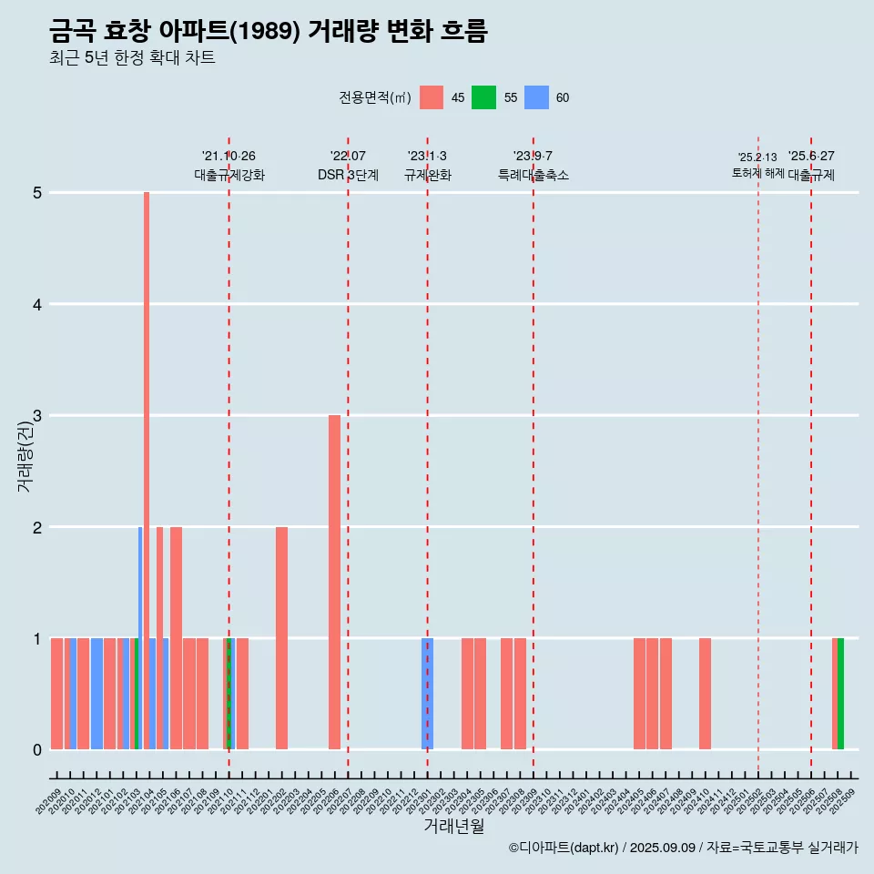 금곡 효창 아파트(1989) 거래량 변화 흐름