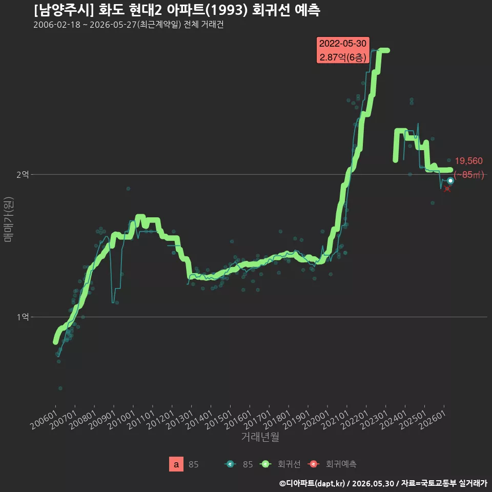 [남양주시] 화도 현대2 아파트(1993) 회귀선 예측