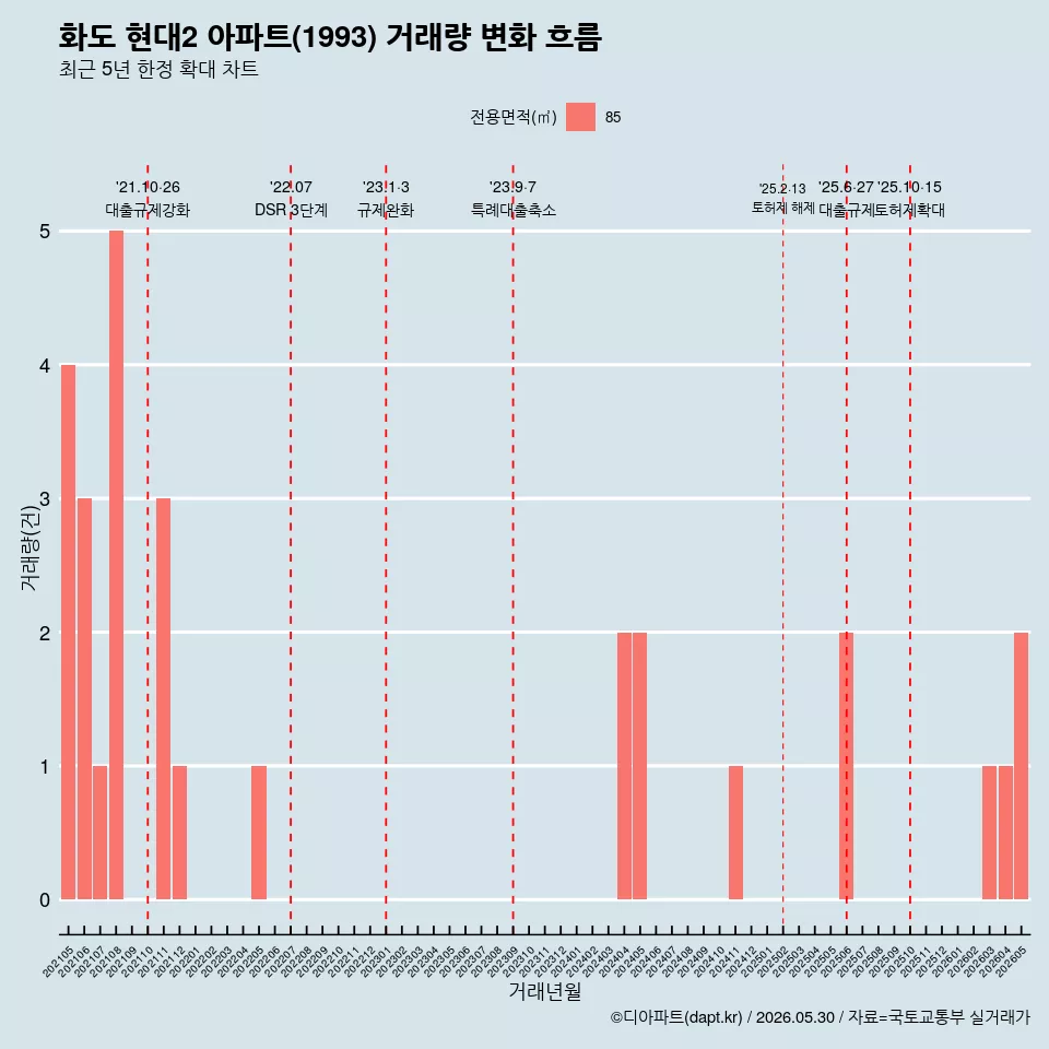 화도 현대2 아파트(1993) 거래량 변화 흐름