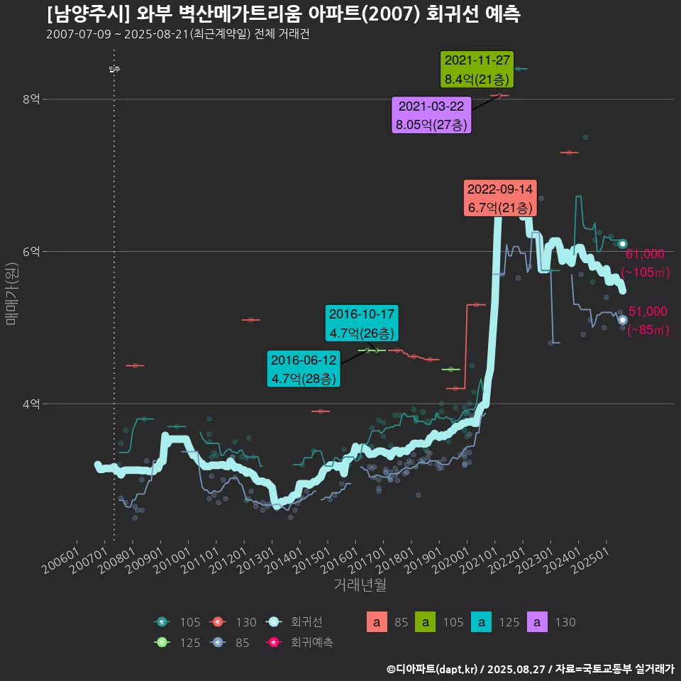 [남양주시] 와부 벽산메가트리움 아파트(2007) 회귀선 예측