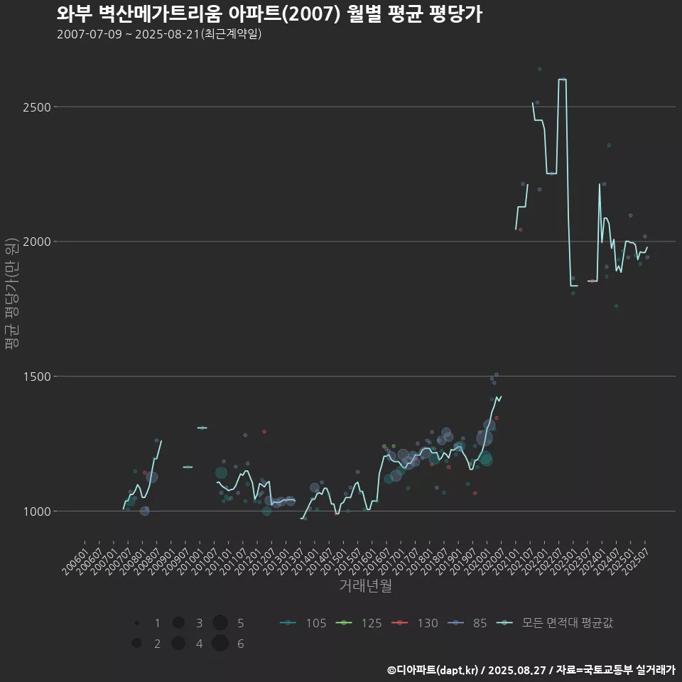 와부 벽산메가트리움 아파트(2007) 월별 평균 평당가