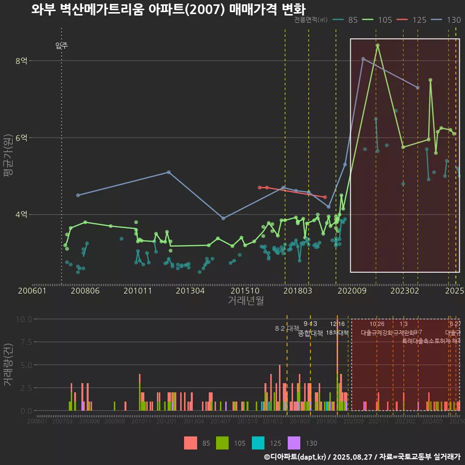 와부 벽산메가트리움 아파트(2007) 매매가격 변화