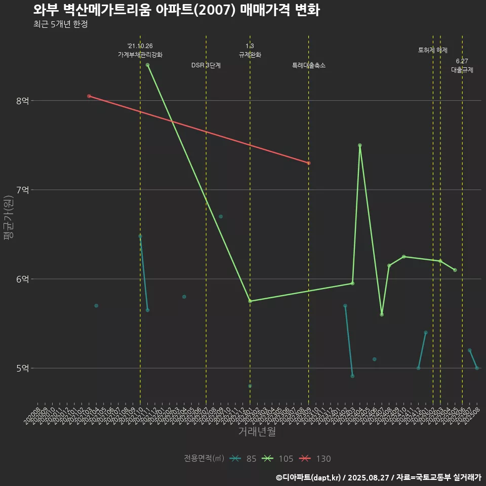 와부 벽산메가트리움 아파트(2007) 매매가격 변화