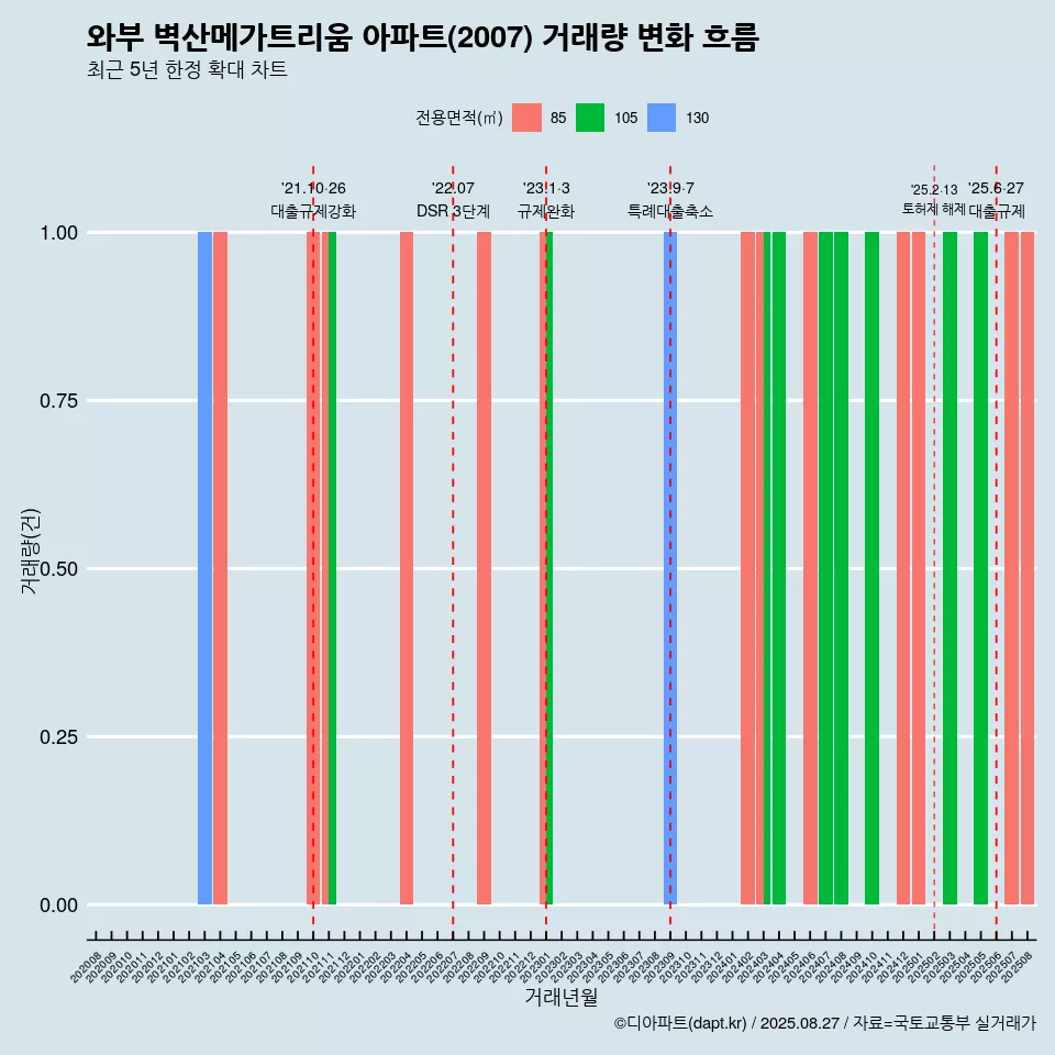 와부 벽산메가트리움 아파트(2007) 거래량 변화 흐름