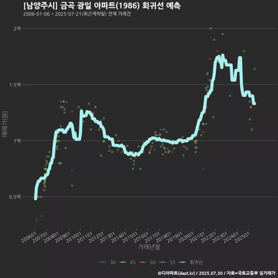 [남양주시] 금곡 광일 아파트(1986) 회귀선 예측