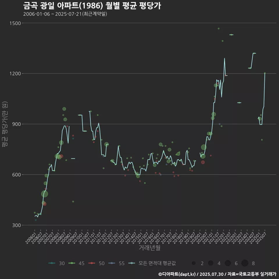 금곡 광일 아파트(1986) 월별 평균 평당가